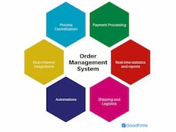 Order Management